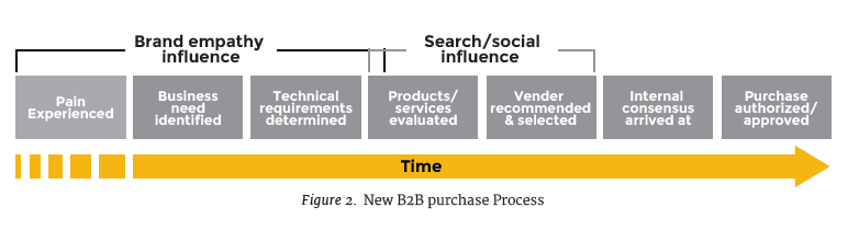 New B2B purchase Process
